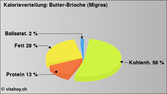Kalorienverteilung: Butter-Brioche (Migros) (Grafik, Nährwerte)