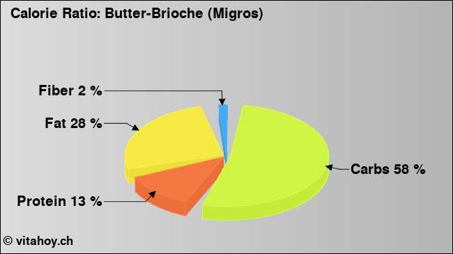 Calorie ratio: Butter-Brioche (Migros) (chart, nutrition data)