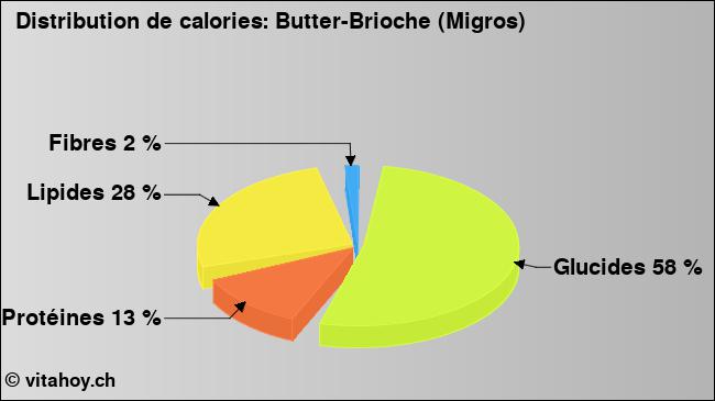 Calories: Butter-Brioche (Migros) (diagramme, valeurs nutritives)