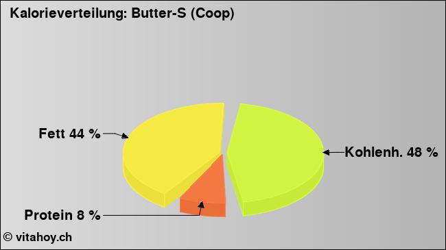 Kalorienverteilung: Butter-S (Coop) (Grafik, Nährwerte)