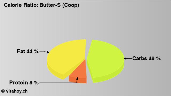 Calorie ratio: Butter-S (Coop) (chart, nutrition data)