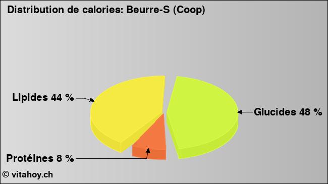 Calories: Beurre-S (Coop) (diagramme, valeurs nutritives)