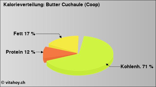 Kalorienverteilung: Butter Cuchaule (Coop) (Grafik, Nährwerte)