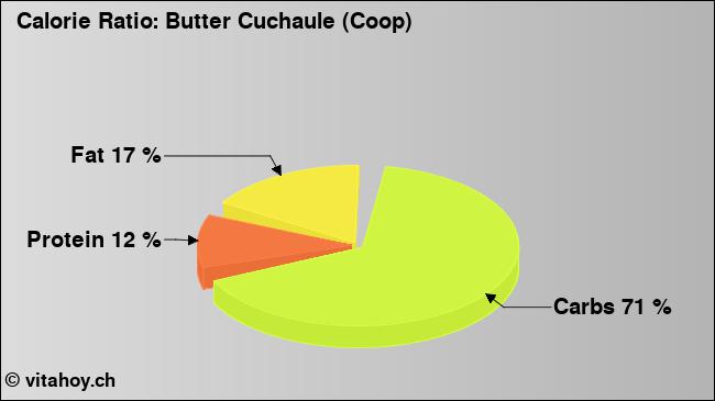 Calorie ratio: Butter Cuchaule (Coop) (chart, nutrition data)