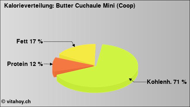 Kalorienverteilung: Butter Cuchaule Mini (Coop) (Grafik, Nährwerte)