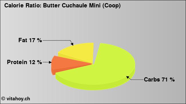Calorie ratio: Butter Cuchaule Mini (Coop) (chart, nutrition data)