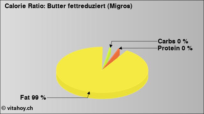 Calorie ratio: Butter fettreduziert (Migros) (chart, nutrition data)