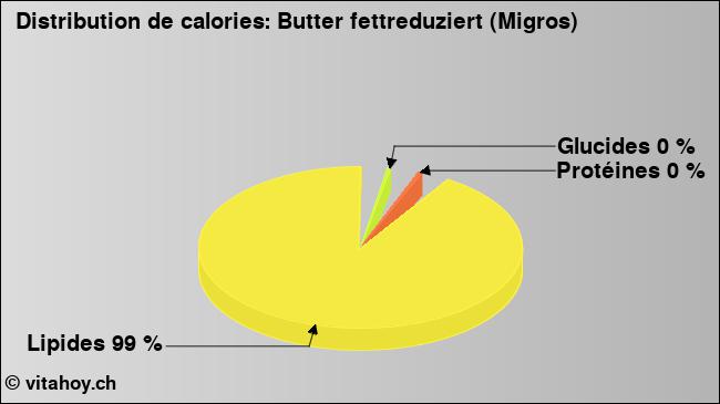 Calories: Butter fettreduziert (Migros) (diagramme, valeurs nutritives)