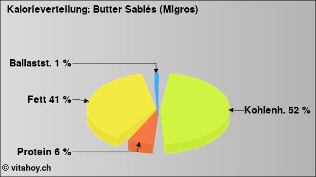 Kalorienverteilung: Butter Sablés (Migros) (Grafik, Nährwerte)