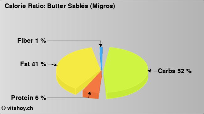 Calorie ratio: Butter Sablés (Migros) (chart, nutrition data)