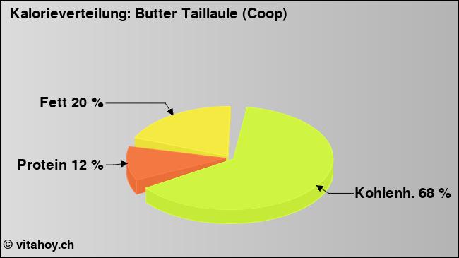 Kalorienverteilung: Butter Taillaule (Coop) (Grafik, Nährwerte)