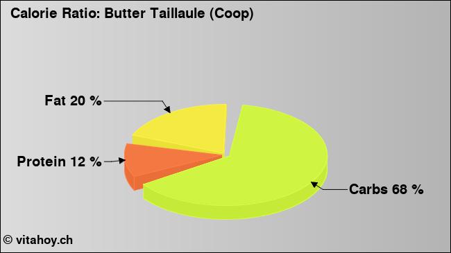 Calorie ratio: Butter Taillaule (Coop) (chart, nutrition data)