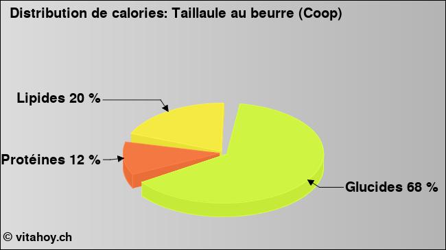 Calories: Taillaule au beurre (Coop) (diagramme, valeurs nutritives)