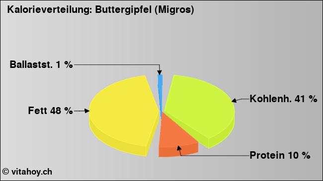 Kalorienverteilung: Buttergipfel (Migros) (Grafik, Nährwerte)