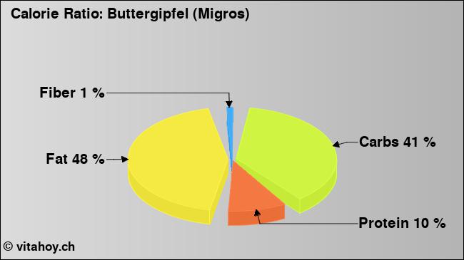 Calorie ratio: Buttergipfel (Migros) (chart, nutrition data)