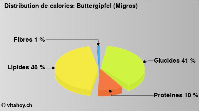 Calories: Buttergipfel (Migros) (diagramme, valeurs nutritives)