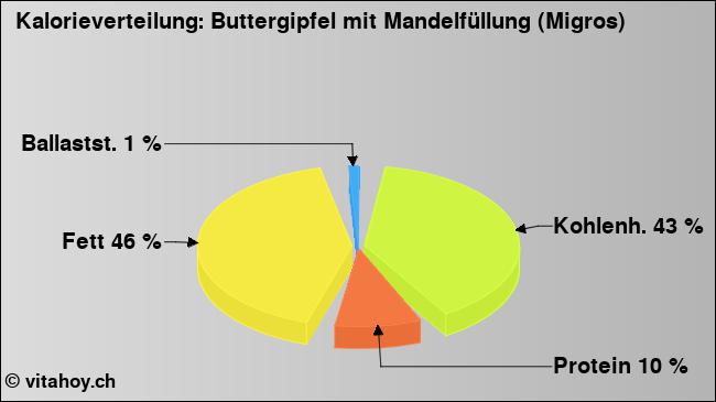 Kalorienverteilung: Buttergipfel mit Mandelfüllung (Migros) (Grafik, Nährwerte)