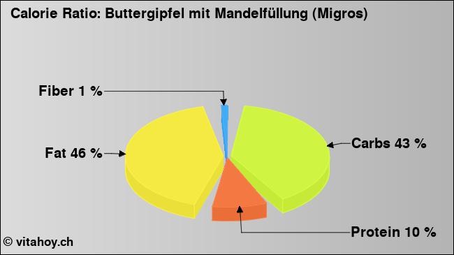 Calorie ratio: Buttergipfel mit Mandelfüllung (Migros) (chart, nutrition data)