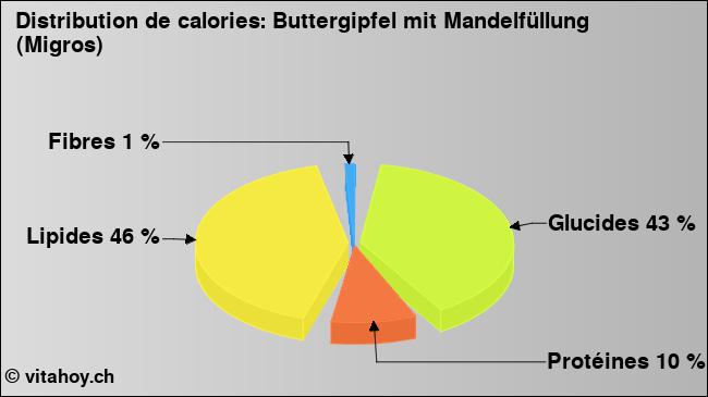 Calories: Buttergipfel mit Mandelfüllung (Migros) (diagramme, valeurs nutritives)