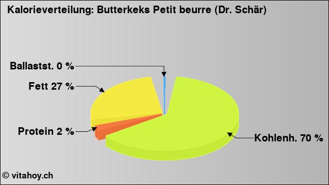 Kalorienverteilung: Butterkeks Petit beurre (Dr. Schär) (Grafik, Nährwerte)