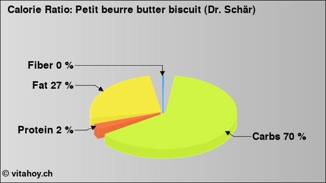 Calorie ratio: Petit beurre butter biscuit (Dr. Schär) (chart, nutrition data)