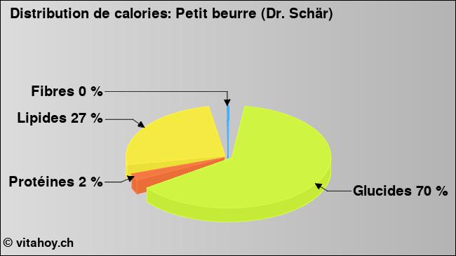 Calories: Petit beurre (Dr. Schär) (diagramme, valeurs nutritives)