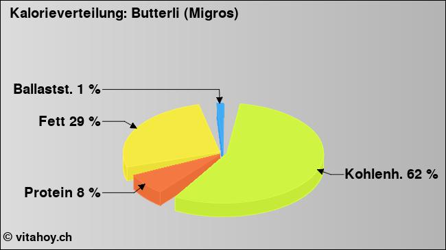 Kalorienverteilung: Butterli (Migros) (Grafik, Nährwerte)