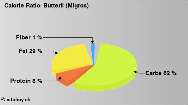 Calorie ratio: Butterli (Migros) (chart, nutrition data)