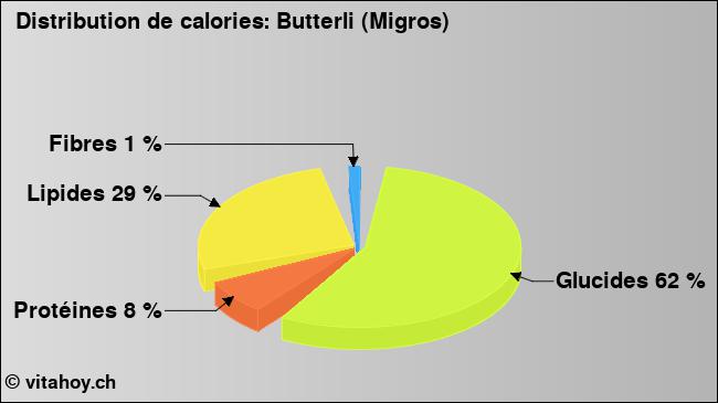 Calories: Butterli (Migros) (diagramme, valeurs nutritives)