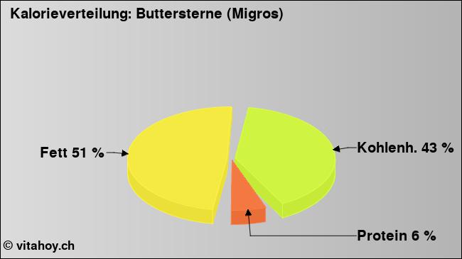 Kalorienverteilung: Buttersterne (Migros) (Grafik, Nährwerte)