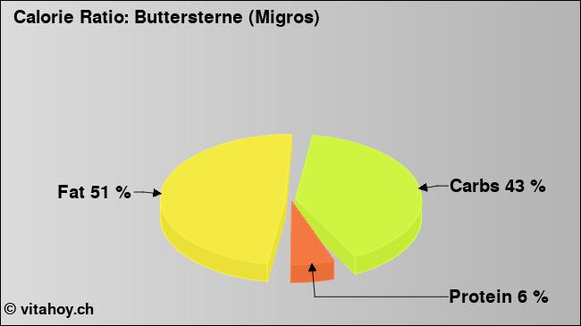 Calorie ratio: Buttersterne (Migros) (chart, nutrition data)