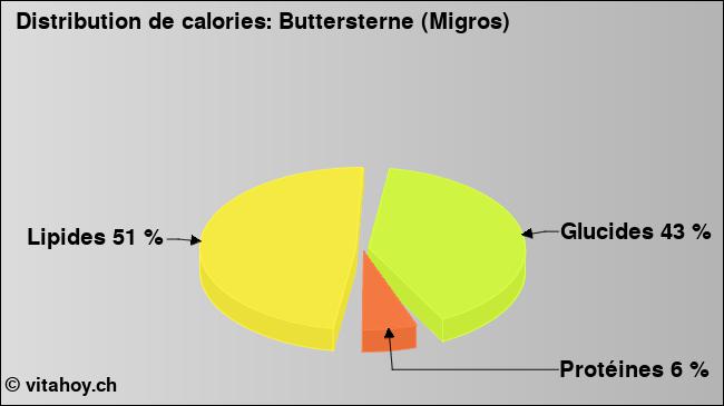 Calories: Buttersterne (Migros) (diagramme, valeurs nutritives)