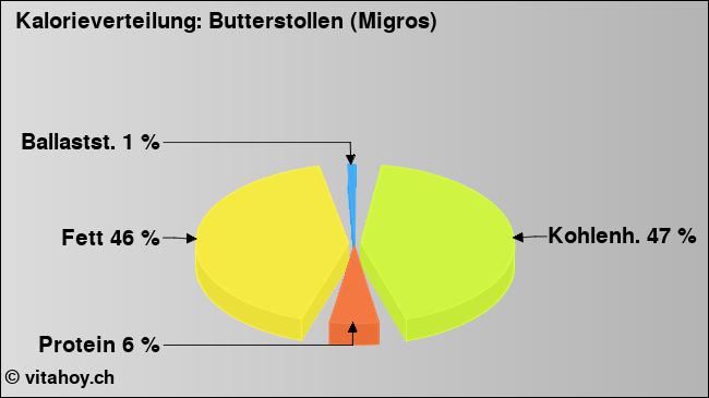 Kalorienverteilung: Butterstollen (Migros) (Grafik, Nährwerte)
