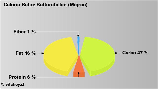 Calorie ratio: Butterstollen (Migros) (chart, nutrition data)