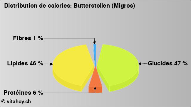 Calories: Butterstollen (Migros) (diagramme, valeurs nutritives)