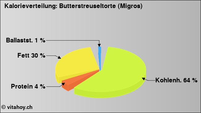 Kalorienverteilung: Butterstreuseltorte (Migros) (Grafik, Nährwerte)