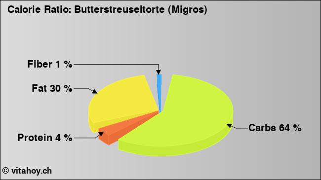 Calorie ratio: Butterstreuseltorte (Migros) (chart, nutrition data)