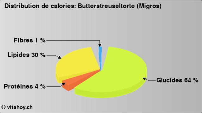 Calories: Butterstreuseltorte (Migros) (diagramme, valeurs nutritives)