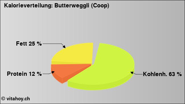 Kalorienverteilung: Butterweggli (Coop) (Grafik, Nährwerte)