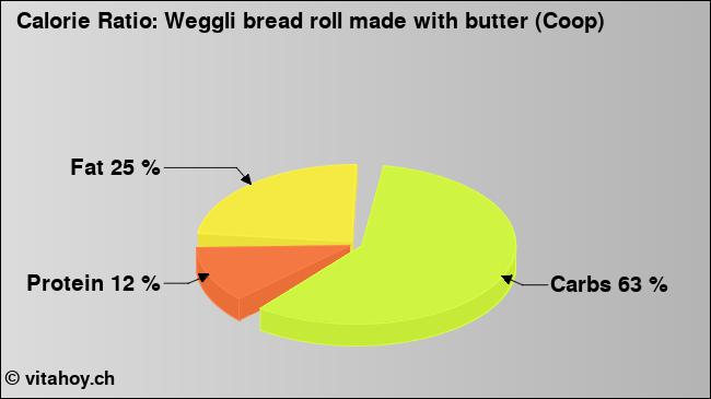 Calorie ratio: Weggli bread roll made with butter (Coop) (chart, nutrition data)