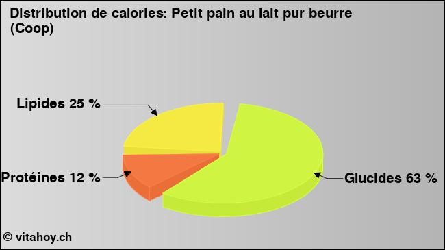 Calories: Petit pain au lait pur beurre (Coop) (diagramme, valeurs nutritives)