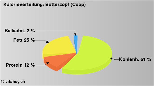 Kalorienverteilung: Butterzopf (Coop)  (Grafik, Nährwerte)
