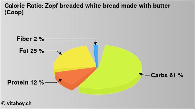 Calorie ratio: Zopf breaded white bread made with butter (Coop) (chart, nutrition data)