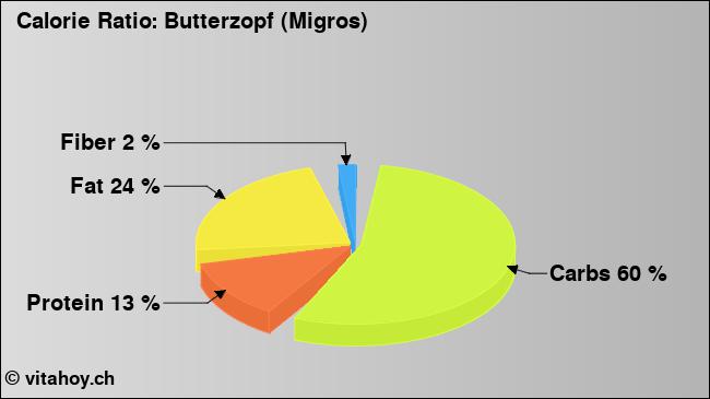 Calorie ratio: Butterzopf (Migros) (chart, nutrition data)