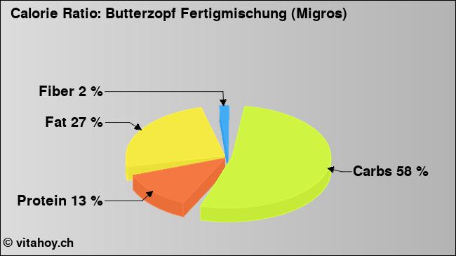 Calorie ratio: Butterzopf Fertigmischung (Migros) (chart, nutrition data)