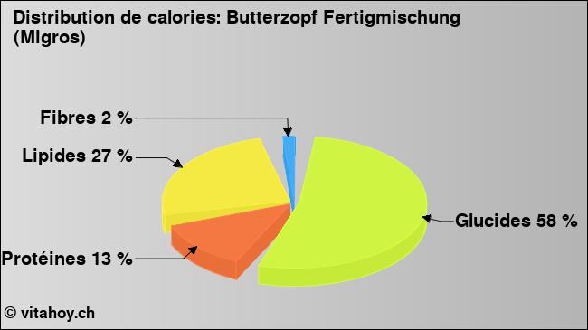 Calories: Butterzopf Fertigmischung (Migros) (diagramme, valeurs nutritives)