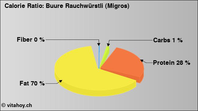 Calorie ratio: Buure Rauchwürstli (Migros) (chart, nutrition data)