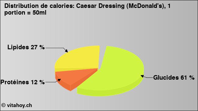 Calories: Caesar Dressing (McDonald's), 1 portion = 50ml (diagramme, valeurs nutritives)