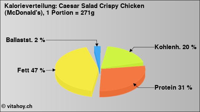 Kalorienverteilung: Caesar Salad Crispy Chicken (McDonald's), 1 Portion = 271g (Grafik, Nährwerte)