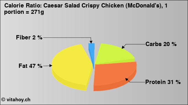 Calorie ratio: Caesar Salad Crispy Chicken (McDonald's), 1 portion = 271g (chart, nutrition data)